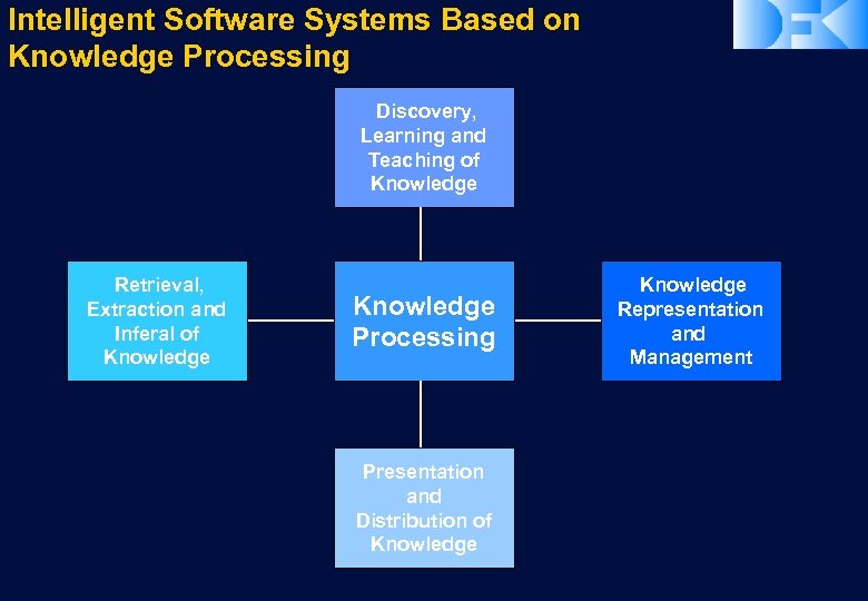 Intelligent Software Systems Based on Knowledge Processing Discovery, Learning and Teaching of Knowledge Retrieval,