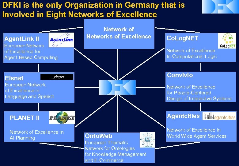 DFKI is the only Organization in Germany that is Involved in Eight Networks of