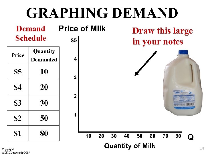 GRAPHING DEMAND Demand Schedule Price Quantity Demanded $5 10 $4 Price of Milk Draw