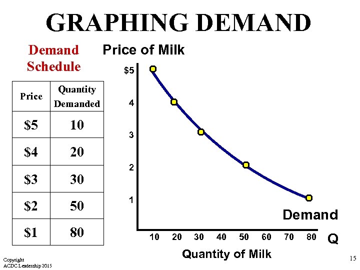 GRAPHING DEMAND Demand Schedule Price Quantity Demanded $5 10 $4 Price of Milk $5