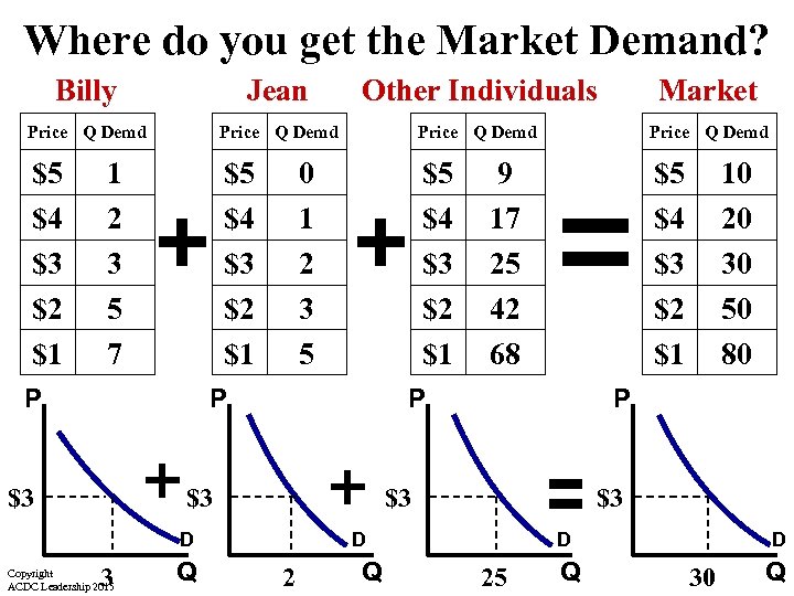 Where do you get the Market Demand? Billy Jean Other Individuals Market Price Q
