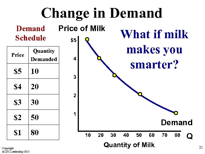 Change in Demand Schedule Price Quantity Demanded $5 10 $4 Price of Milk What