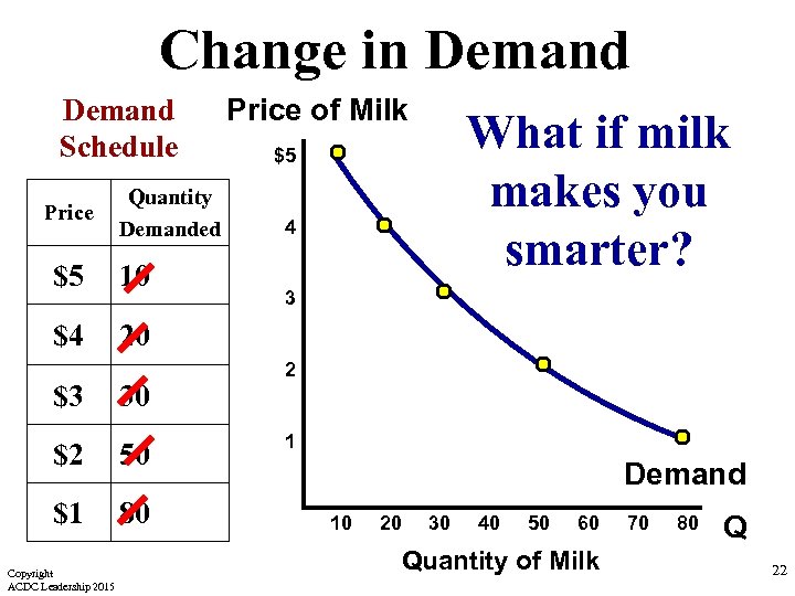 Change in Demand Schedule Price Quantity Demanded $5 10 $4 Price of Milk What