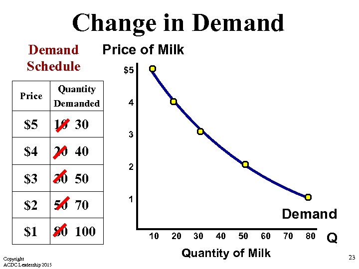 Change in Demand Schedule Price Quantity Demanded $5 10 30 $4 Price of Milk