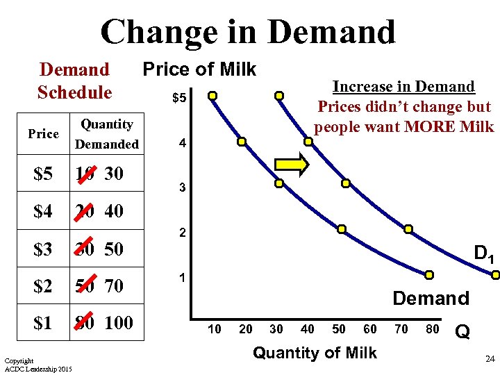 Change in Demand Schedule Price Quantity Demanded $5 10 30 $4 Price of Milk