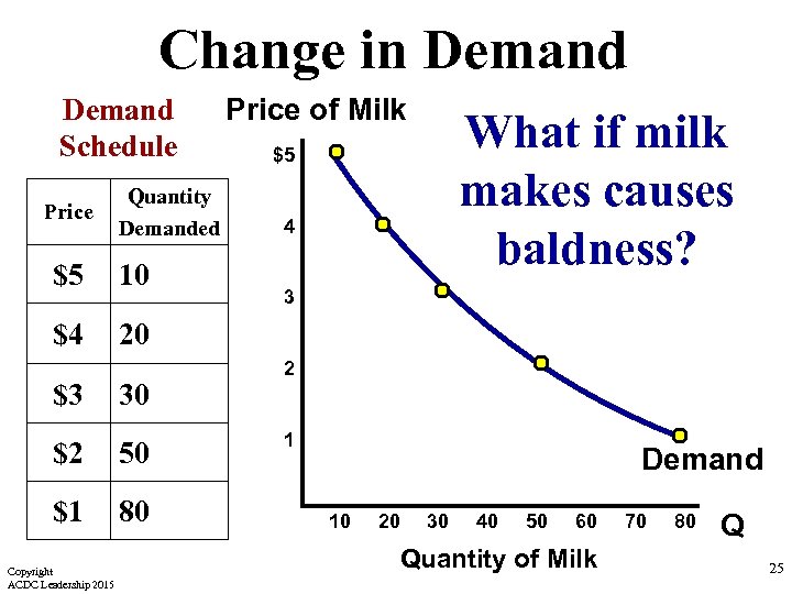 Change in Demand Schedule Price Quantity Demanded $5 10 $4 Price of Milk What