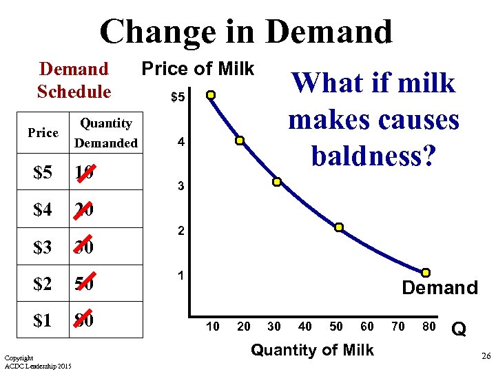 Change in Demand Schedule Price Quantity Demanded $5 10 $4 Price of Milk What