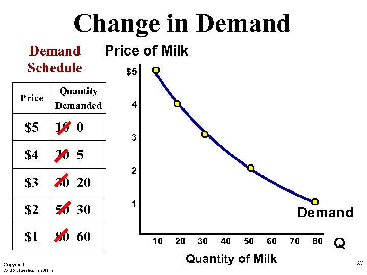 Change in Demand Schedule Price Quantity Demanded $5 10 0 $4 Price of Milk