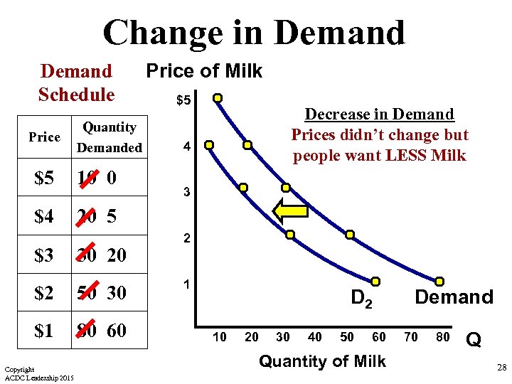 Change in Demand Schedule Price Quantity Demanded $5 10 0 $4 Price of Milk
