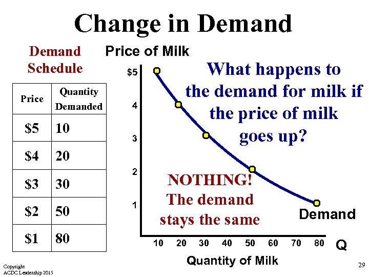 Change in Demand Schedule Price Quantity Demanded $5 10 $4 Price of Milk What