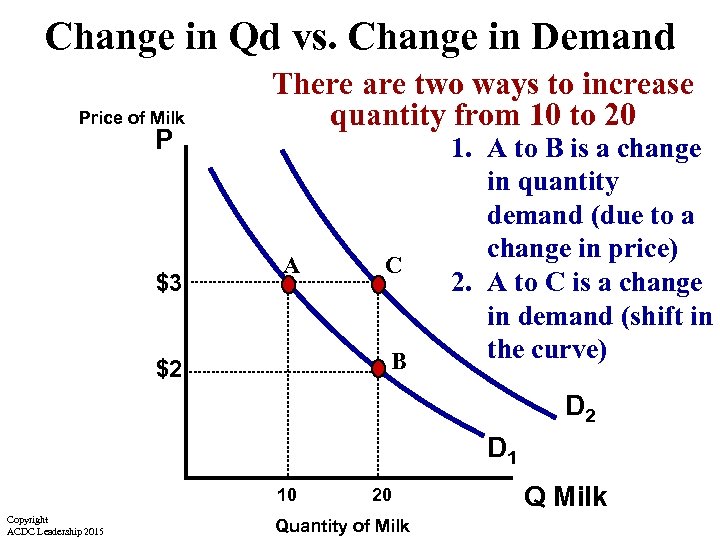Change in Qd vs. Change in Demand Price of Milk P $3 There are