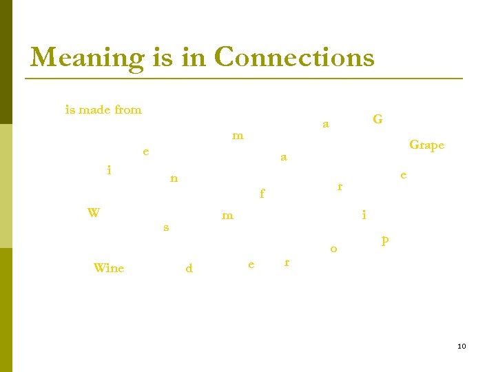 Meaning is in Connections is made from G a m e Grape a i