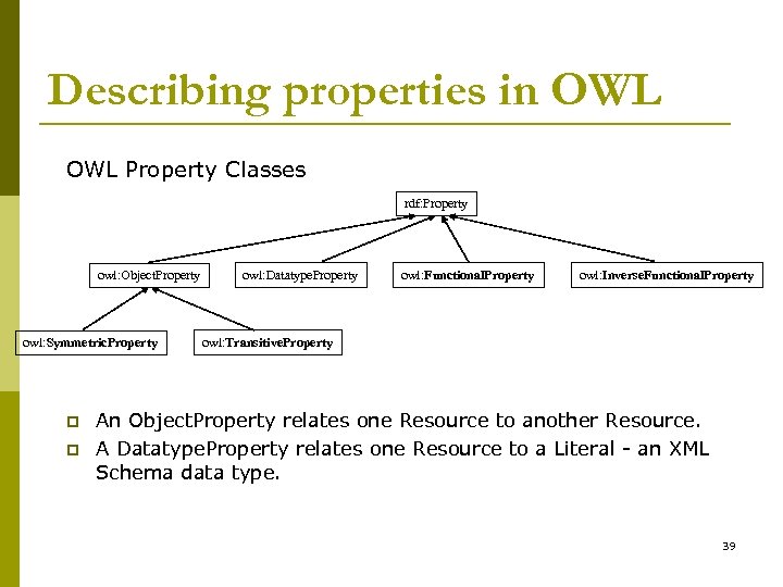 Describing properties in OWL Property Classes rdf: Property owl: Object. Property owl: Symmetric. Property