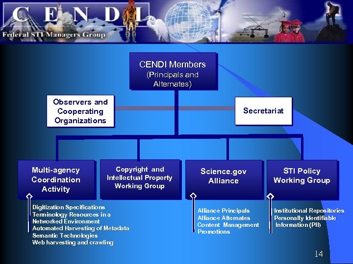 CENDI Members (Principals and Alternates) Observers and Cooperating Organizations Multi-agency Coordination Activity Copyright and