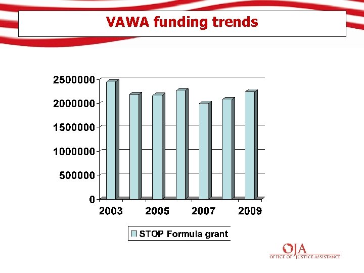 VAWA funding trends 