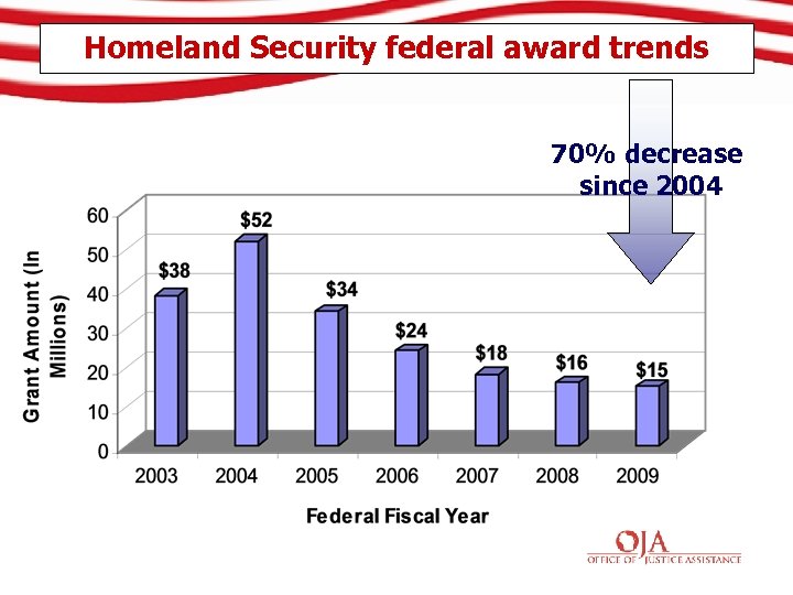 Homeland Security federal award trends 70% decrease since 2004 