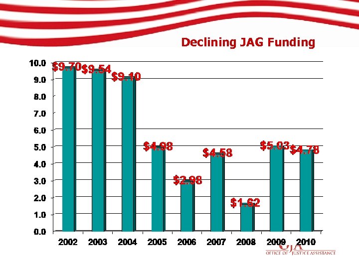 Declining JAG Funding 