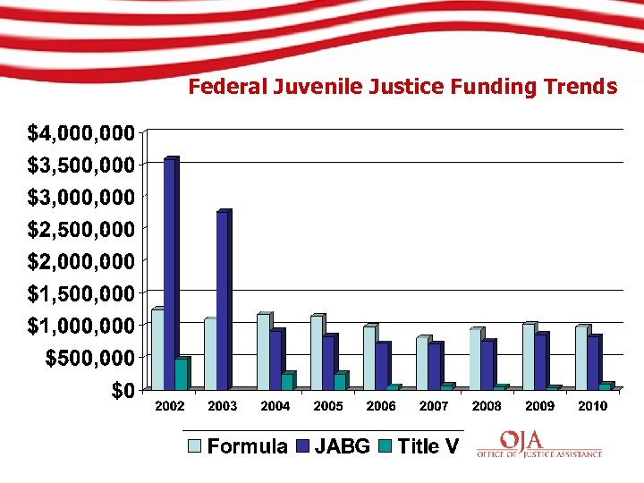 Federal Juvenile Justice Funding Trends 