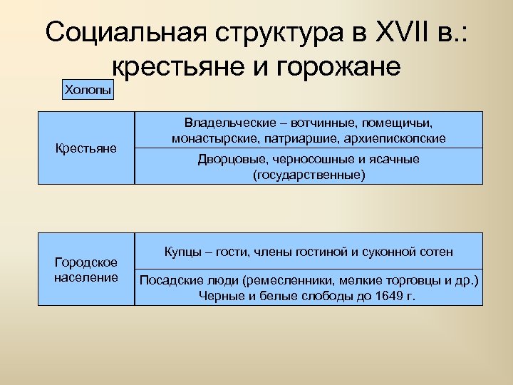 Социальная структура в XVII в. : крестьяне и горожане Холопы Крестьяне Городское население Владельческие
