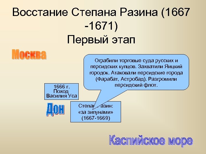 Восстание Степана Разина (1667 -1671) Первый этап 1666 г. Поход Василия Уса Ограбили торговые