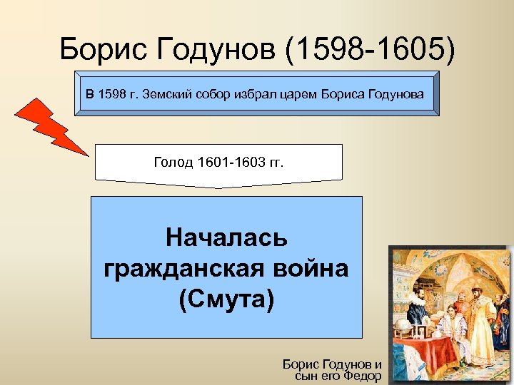 Борис Годунов (1598 -1605) В 1598 г. Земский собор избрал царем Бориса Годунова Голод