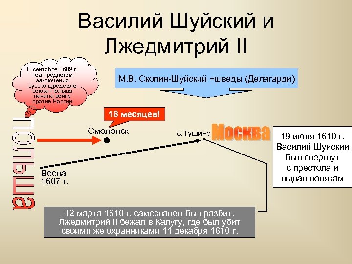 Василий Шуйский и Лжедмитрий II В сентябре 1609 г. под предлогом заключения русско-шведского союза