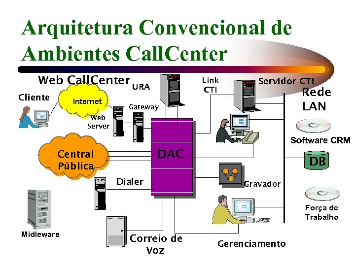 Arquitetura Convencional de Ambientes Call. Center Web Call. Center URA Cliente Internet Link CTI