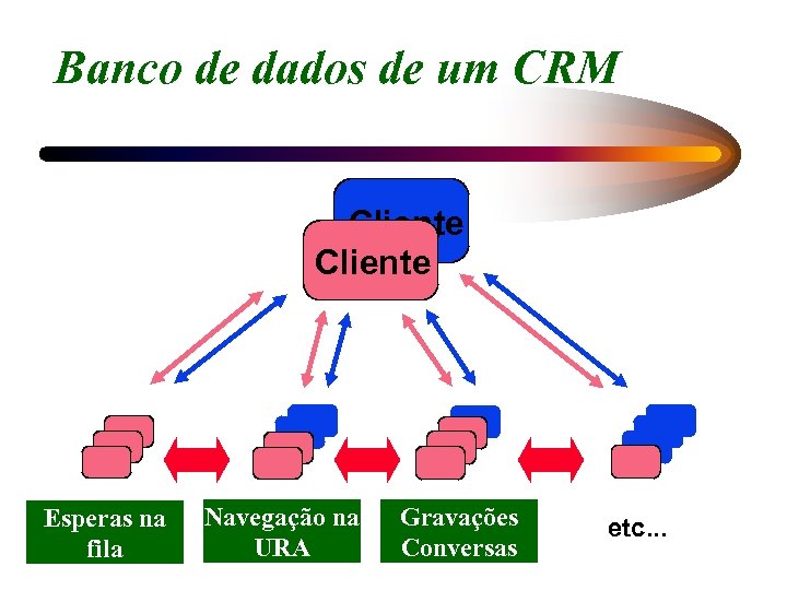 Banco de dados de um CRM Cliente Esperas na Anotações fila Navegação na Contatos