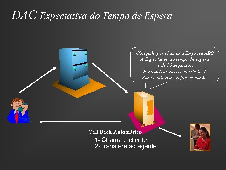 DAC Expectativa do Tempo de Espera Obrigado por chamar a Empresa ABC A Expectativa