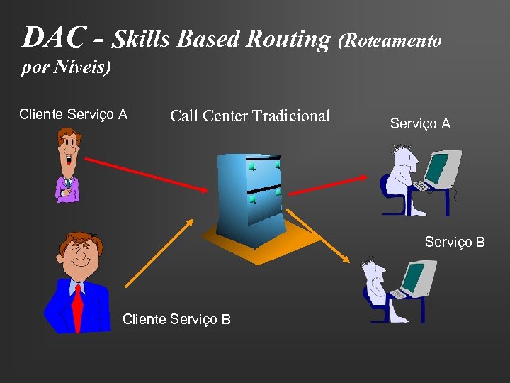 DAC - Skills Based Routing (Roteamento por Níveis) Cliente Serviço A Call Center Tradicional