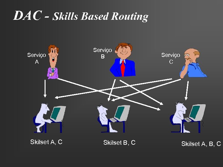 DAC - Skills Based Routing Serviço A Skilset A, C Serviço B Skilset B,