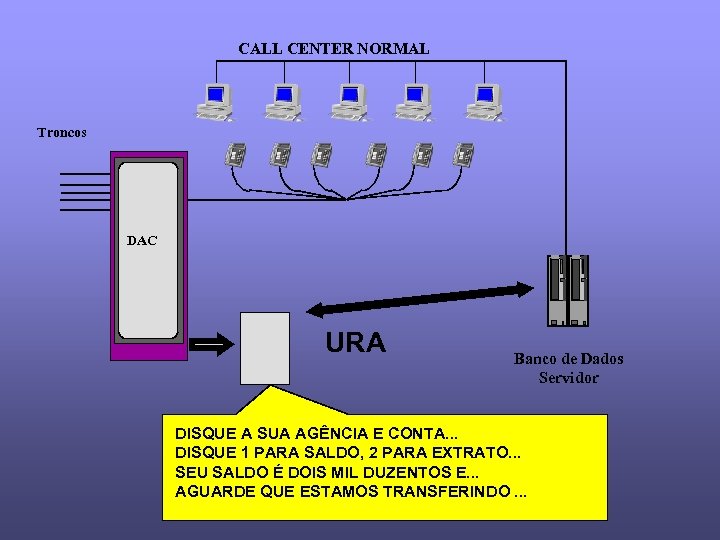 CALL CENTER NORMAL Troncos DAC URA Banco de Dados Servidor DISQUE A SUA AGÊNCIA