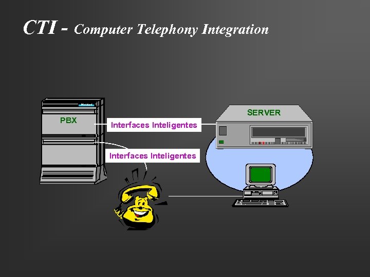 CTI - Computer Telephony Integration PBX SERVER Interfaces Inteligentes 