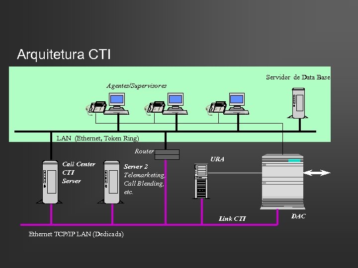 Arquitetura CTI Servidor de Data Base Agentes/Supervisores LAN (Ethernet, Token Ring) Router Call Center