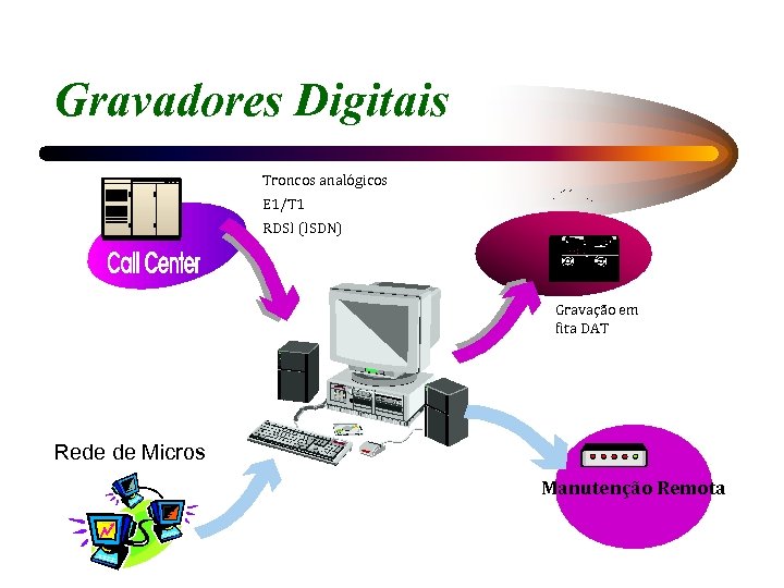 Gravadores Digitais Troncos analógicos E 1/T 1 RDSI (ISDN) Gravação em fita DAT Rede