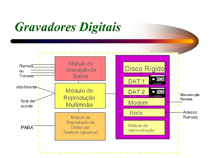 Gravadores Digitais Ramais ou Troncos alto-falante fone de ouvido PABX Módulo de Gravação de