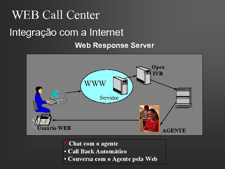 WEB Call Center Integração com a Internet Web Response Server Open IVR WWW Servidor