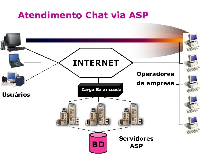 Atendimento Chat via ASP INTERNET Operadores da empresa Usuários Carga Balanceada BD Servidores ASP