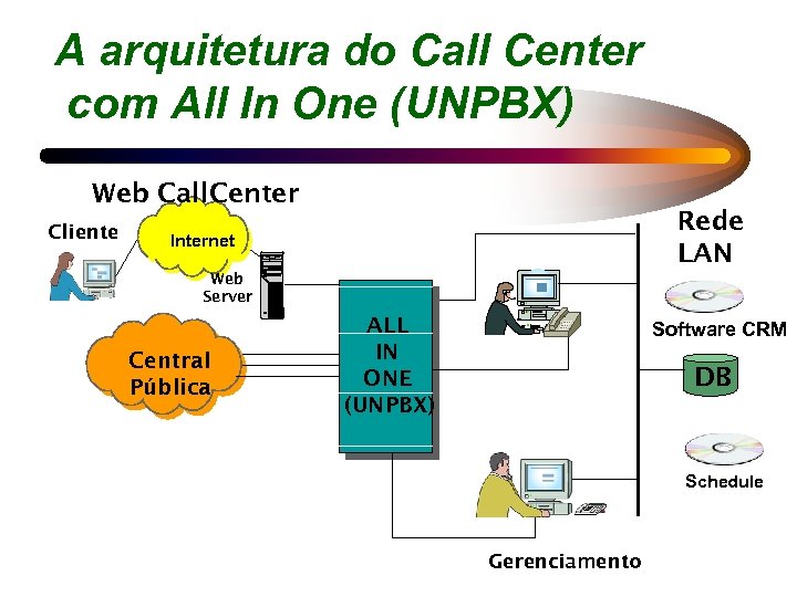 A arquitetura do Call Center com All In One (UNPBX) Web Call. Center Cliente