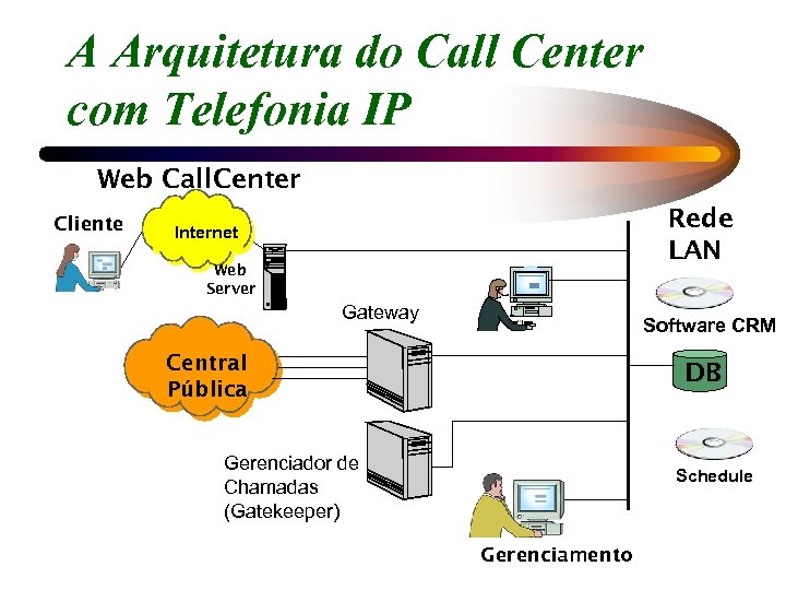 A Arquitetura do Call Center com Telefonia IP Web Call. Center Cliente Rede LAN