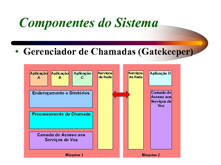 Componentes do Sistema • Gerenciador de Chamadas (Gatekeeper) Aplicação A Aplicação B Aplicação C