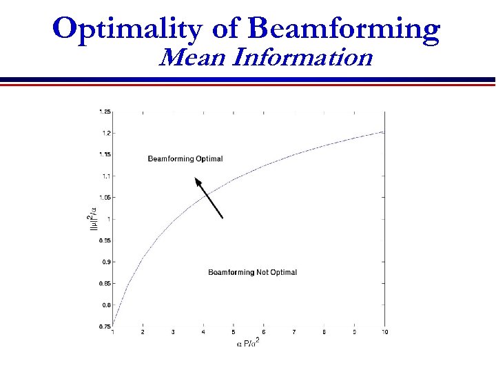 Optimality of Beamforming Mean Information 