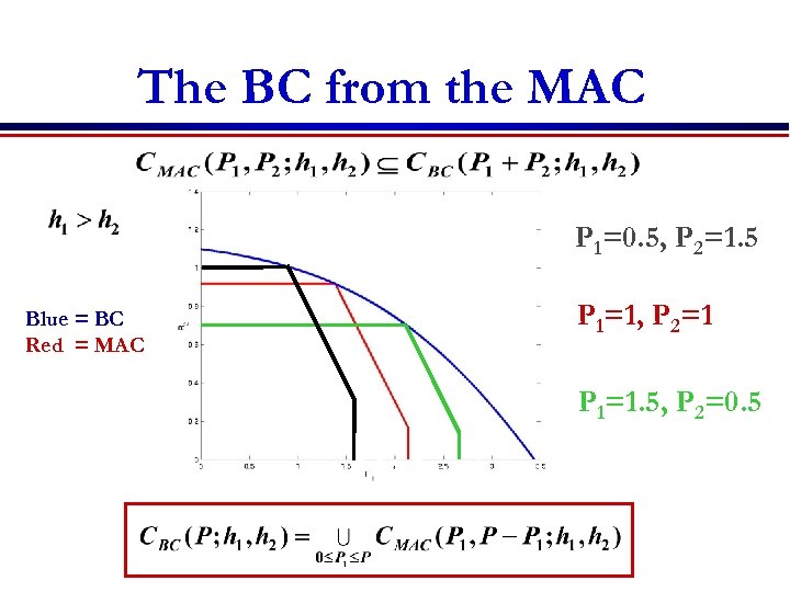 The BC from the MAC P 1=0. 5, P 2=1. 5 Blue = BC
