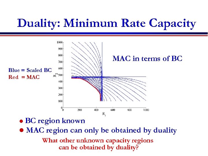 Duality: Minimum Rate Capacity MAC in terms of BC Blue = Scaled BC Red