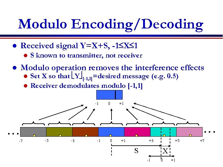 Modulo Encoding/Decoding Received signal Y=X+S, -1 X 1 l l S known to transmitter,