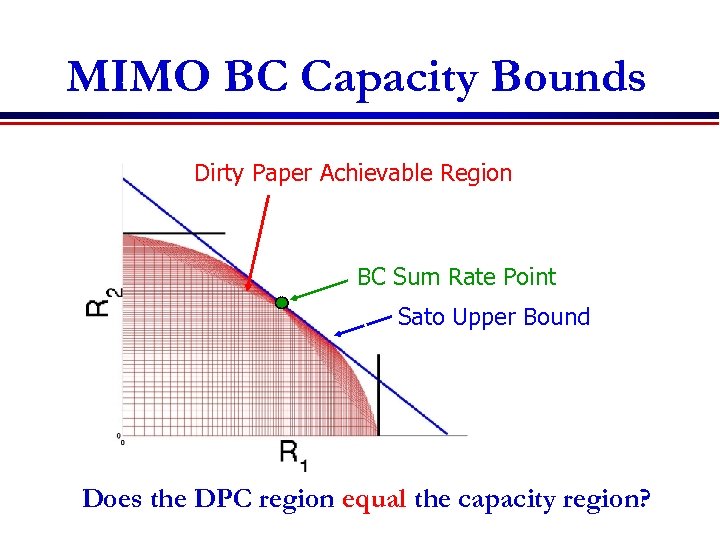 MIMO BC Capacity Bounds Single User Capacity Bounds Dirty Paper Achievable Region BC Sum