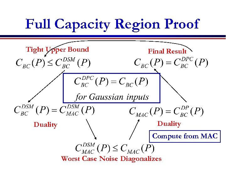 Full Capacity Region Proof Tight Upper Bound Duality Final Result Duality Compute from MAC