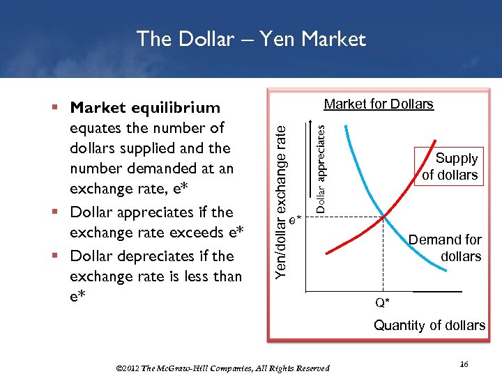 The Dollar – Yen Market e* Dollar appreciates Market for Dollars Yen/dollar exchange rate