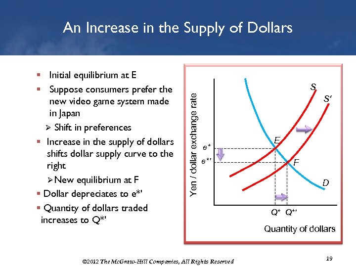 An Increase in the Supply of Dollars S Yen / dollar exchange rate §