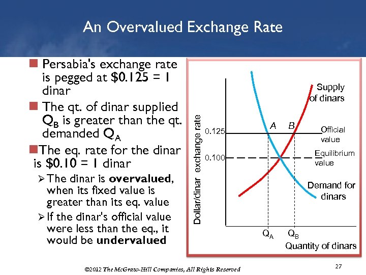 An Overvalued Exchange Rate Ø The dinar is overvalued, when its fixed value is